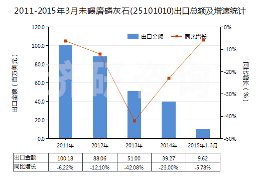 2011-2015年3月未碾磨磷灰石(25101010)出口總額及增速統(tǒng)計(jì)